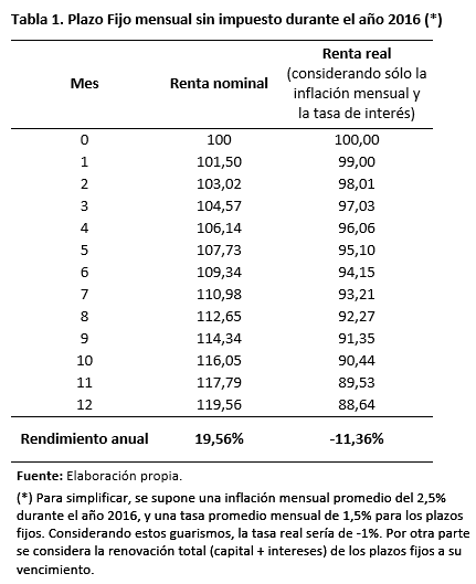 ganancias (plazo fijo)