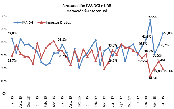 IVA vs IB