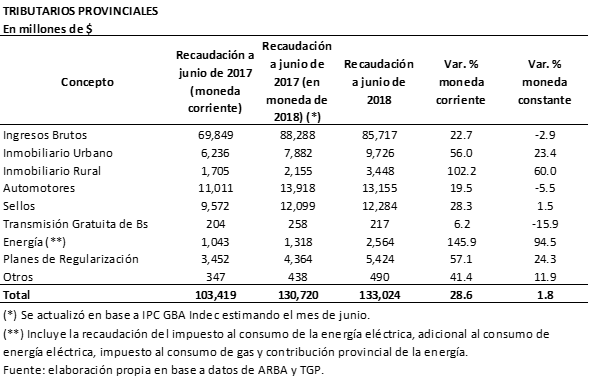 Recaudación a junio